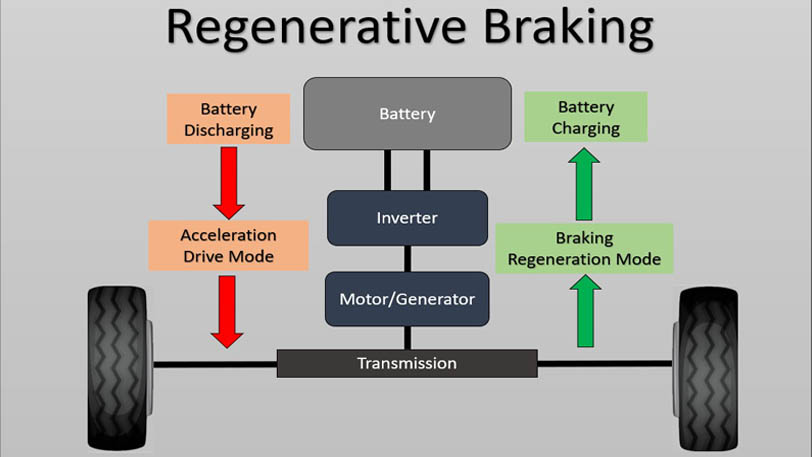 Regenerative Braking System in Electric Vehicles